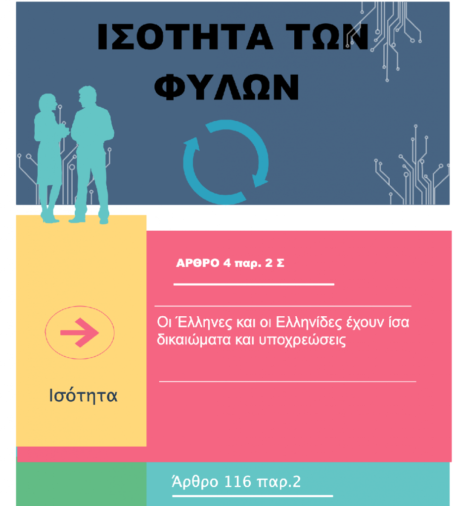 Το Σύνταγμα και το Ευρωπαϊκό Δικαστήριο των Δικαιωμάτων του Ανθρώπου για την ισότητα των φύλων.